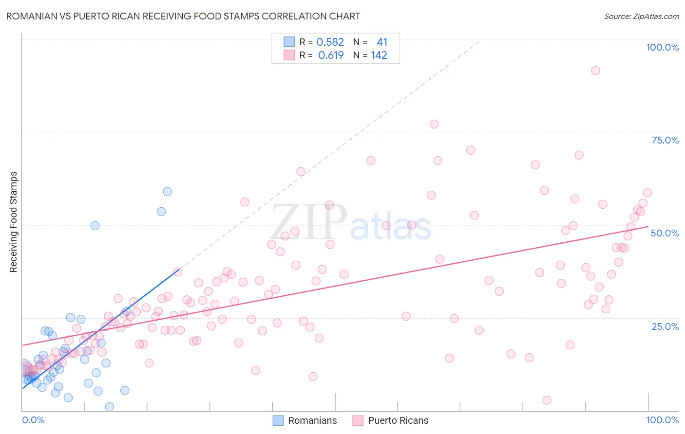 Romanian vs Puerto Rican Receiving Food Stamps