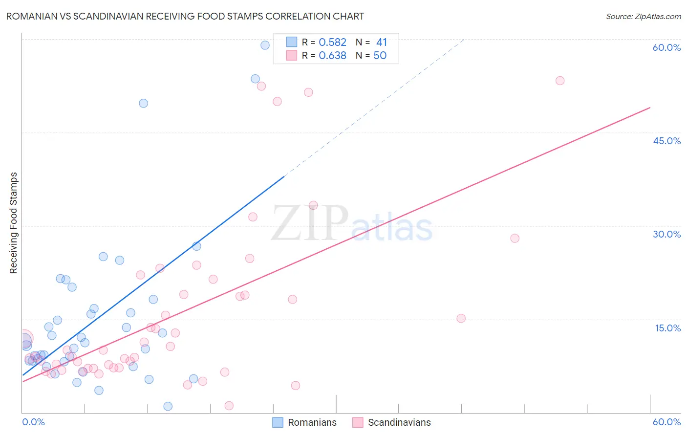 Romanian vs Scandinavian Receiving Food Stamps