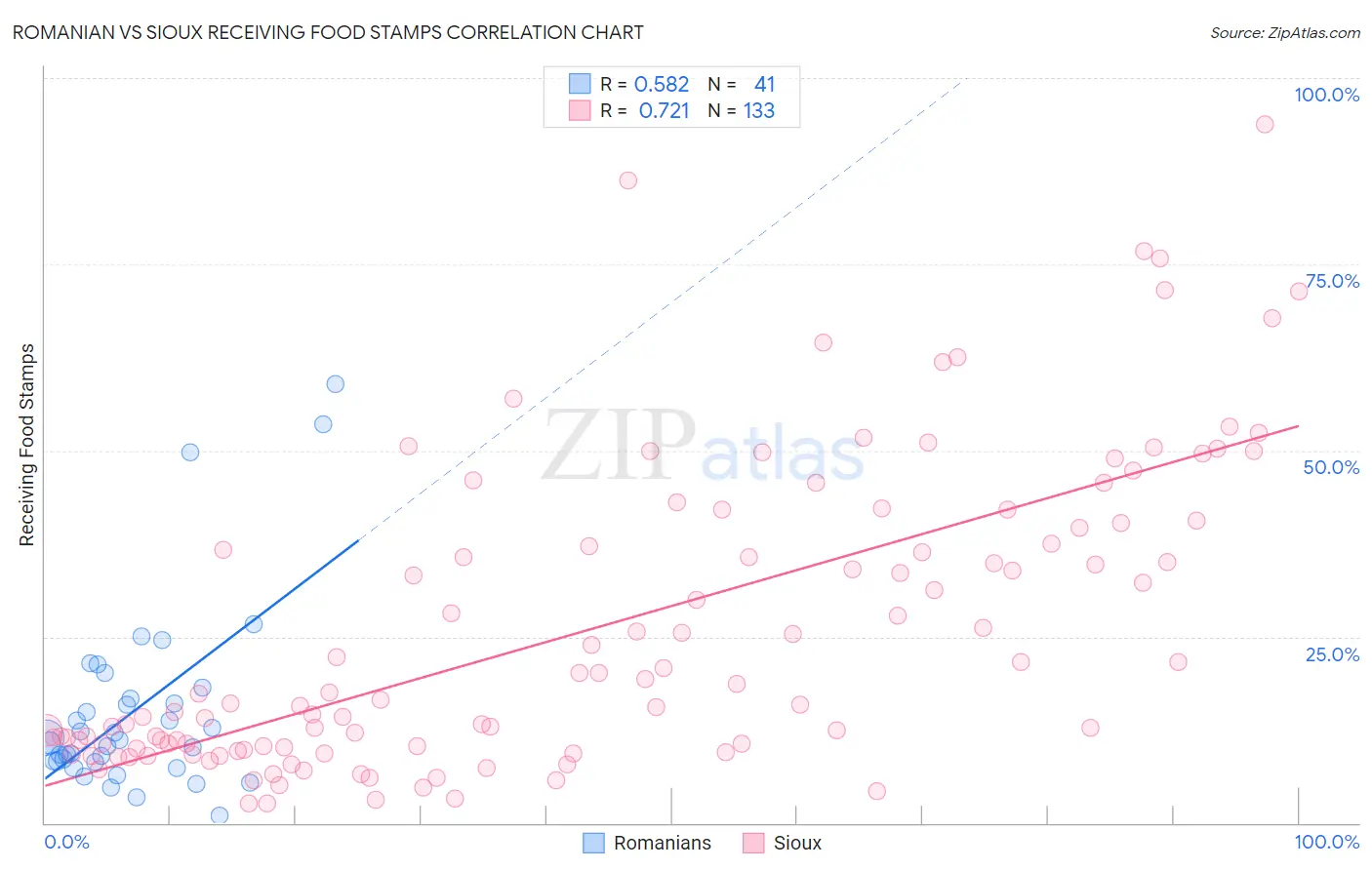 Romanian vs Sioux Receiving Food Stamps