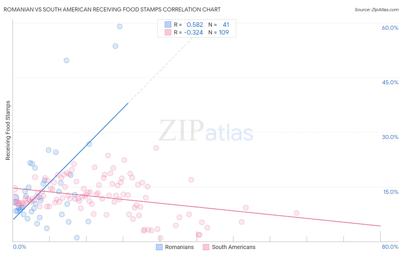 Romanian vs South American Receiving Food Stamps