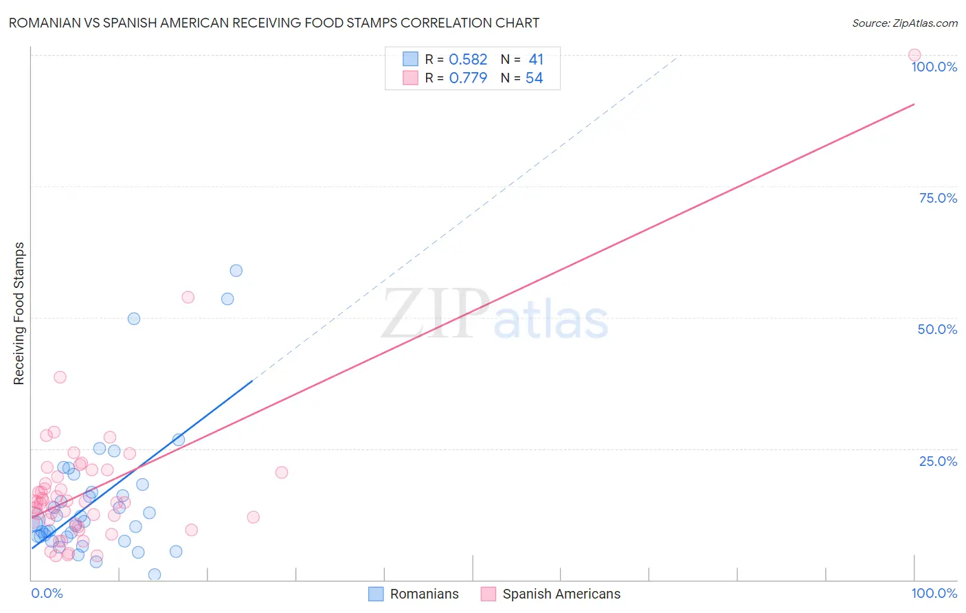 Romanian vs Spanish American Receiving Food Stamps