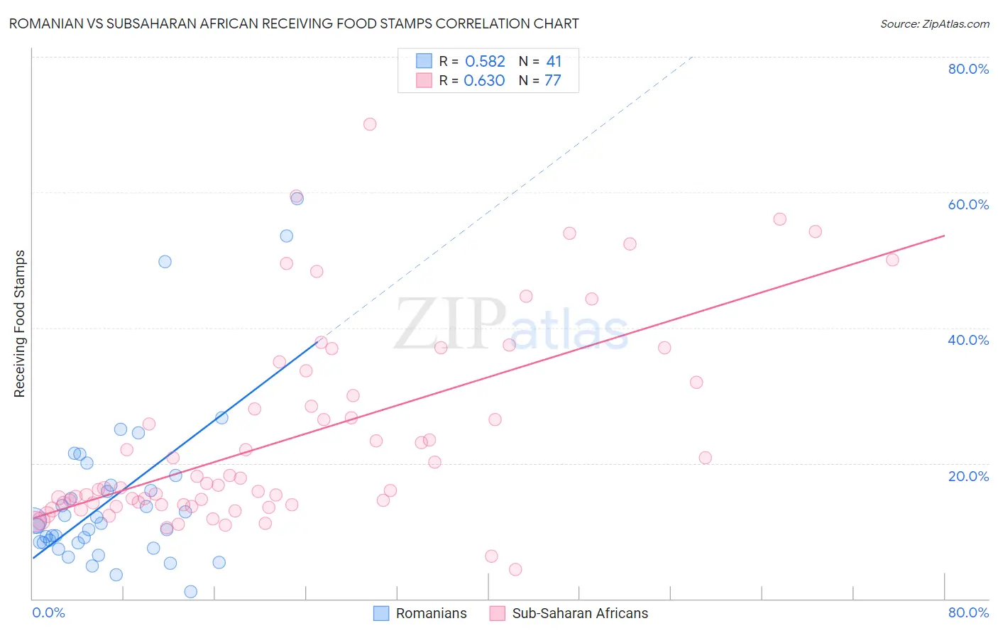 Romanian vs Subsaharan African Receiving Food Stamps