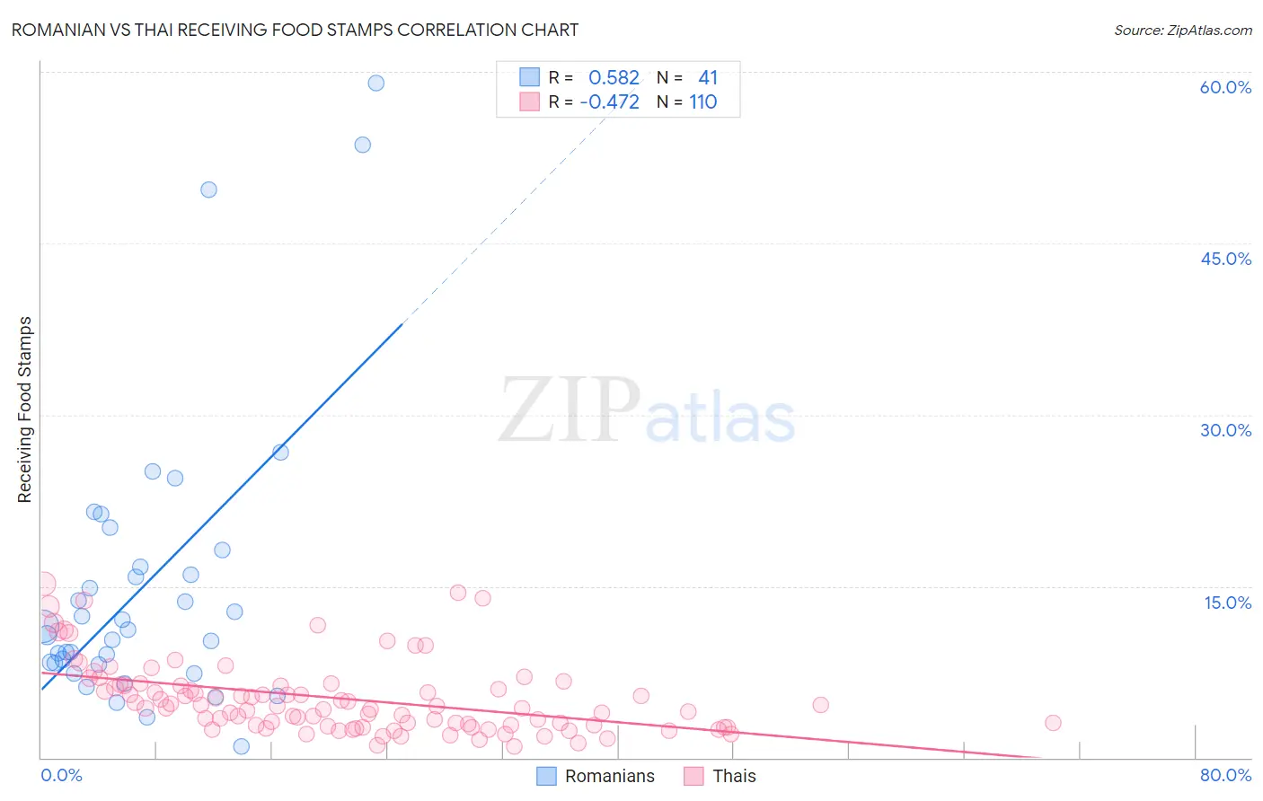 Romanian vs Thai Receiving Food Stamps