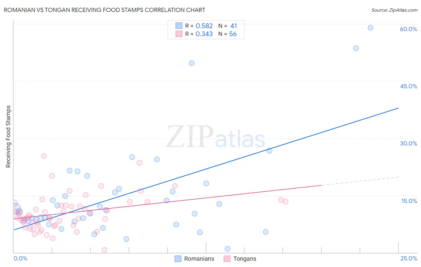 Romanian vs Tongan Receiving Food Stamps