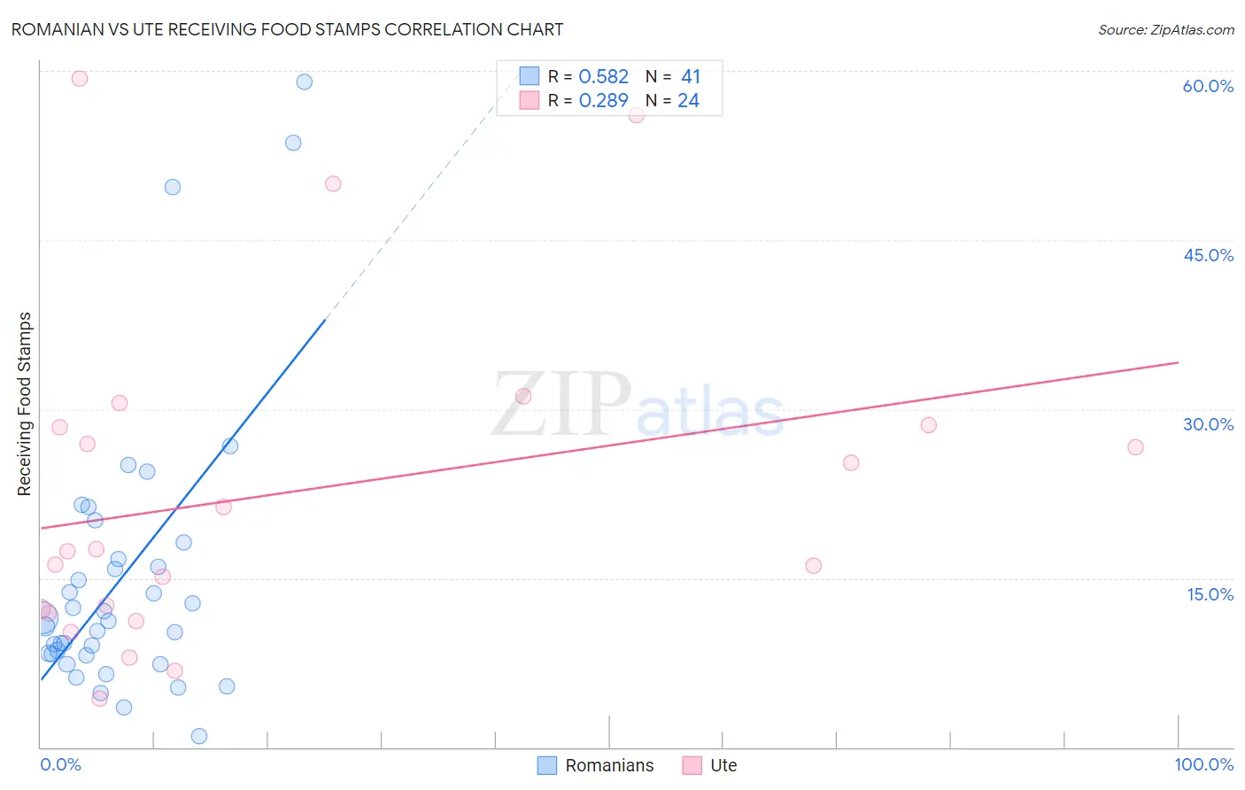 Romanian vs Ute Receiving Food Stamps