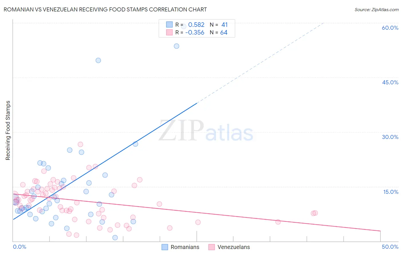 Romanian vs Venezuelan Receiving Food Stamps