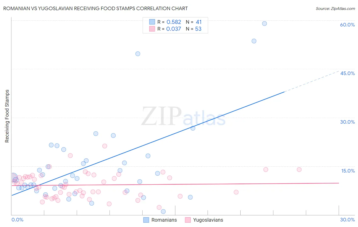 Romanian vs Yugoslavian Receiving Food Stamps