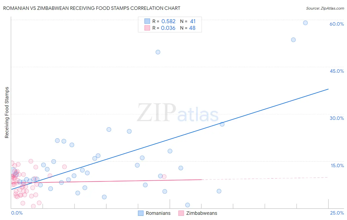 Romanian vs Zimbabwean Receiving Food Stamps