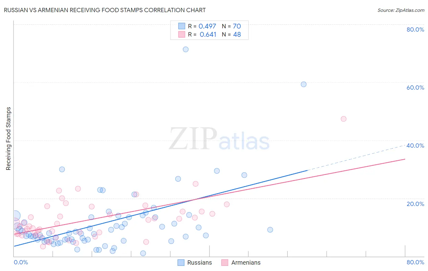 Russian vs Armenian Receiving Food Stamps