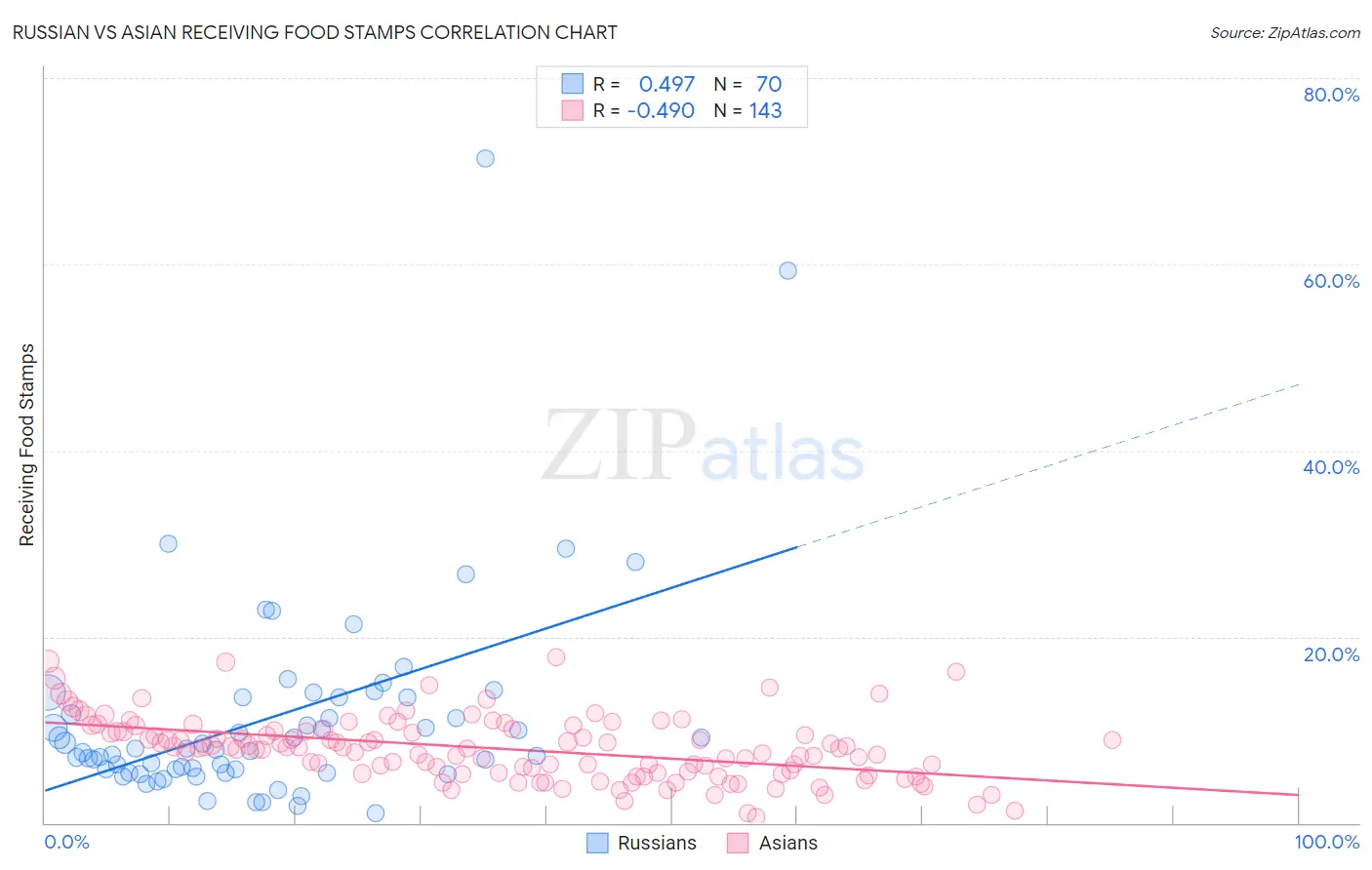 Russian vs Asian Receiving Food Stamps