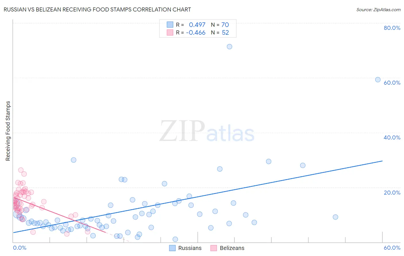 Russian vs Belizean Receiving Food Stamps