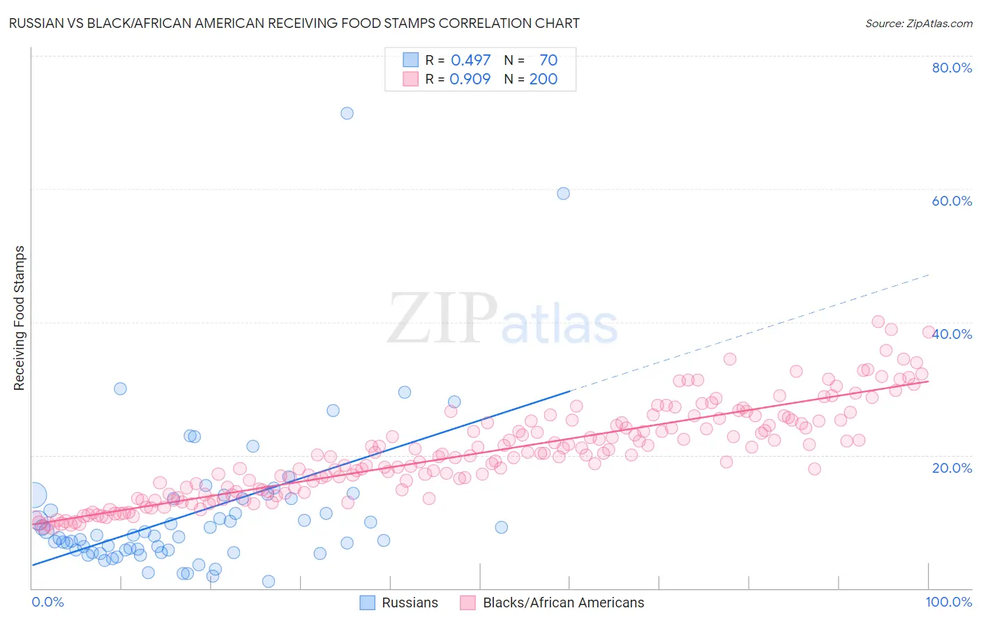 Russian vs Black/African American Receiving Food Stamps