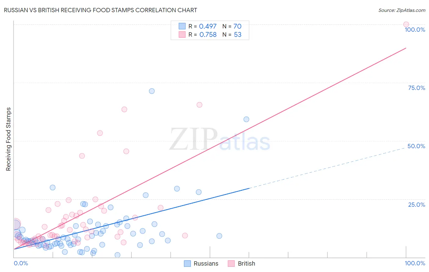 Russian vs British Receiving Food Stamps