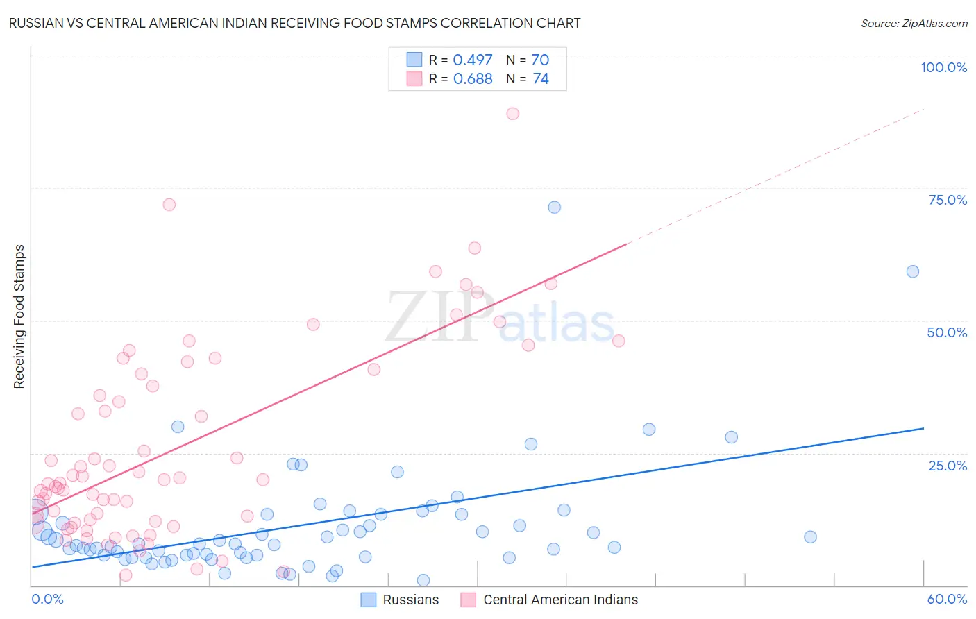 Russian vs Central American Indian Receiving Food Stamps
