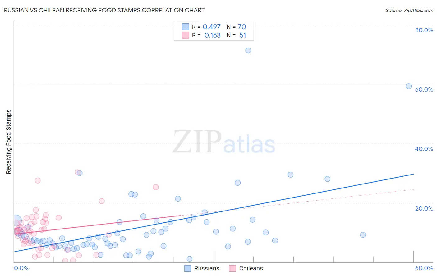 Russian vs Chilean Receiving Food Stamps