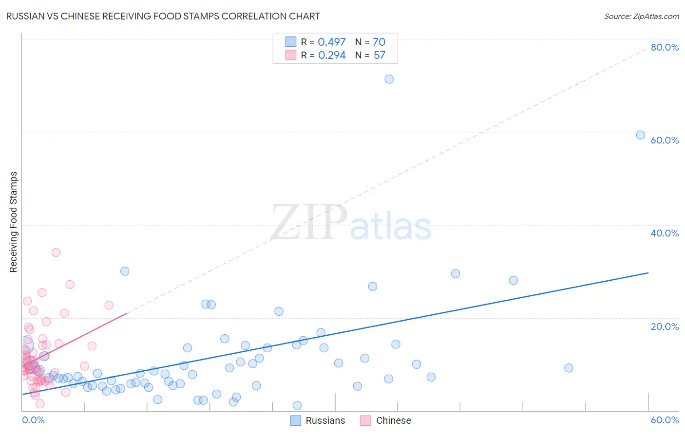 Russian vs Chinese Receiving Food Stamps