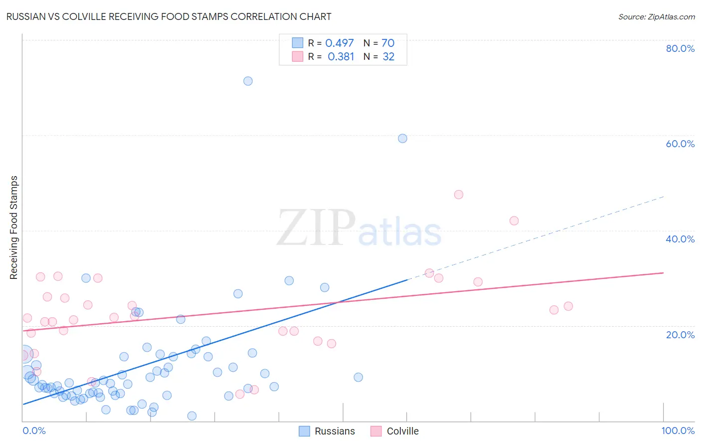 Russian vs Colville Receiving Food Stamps