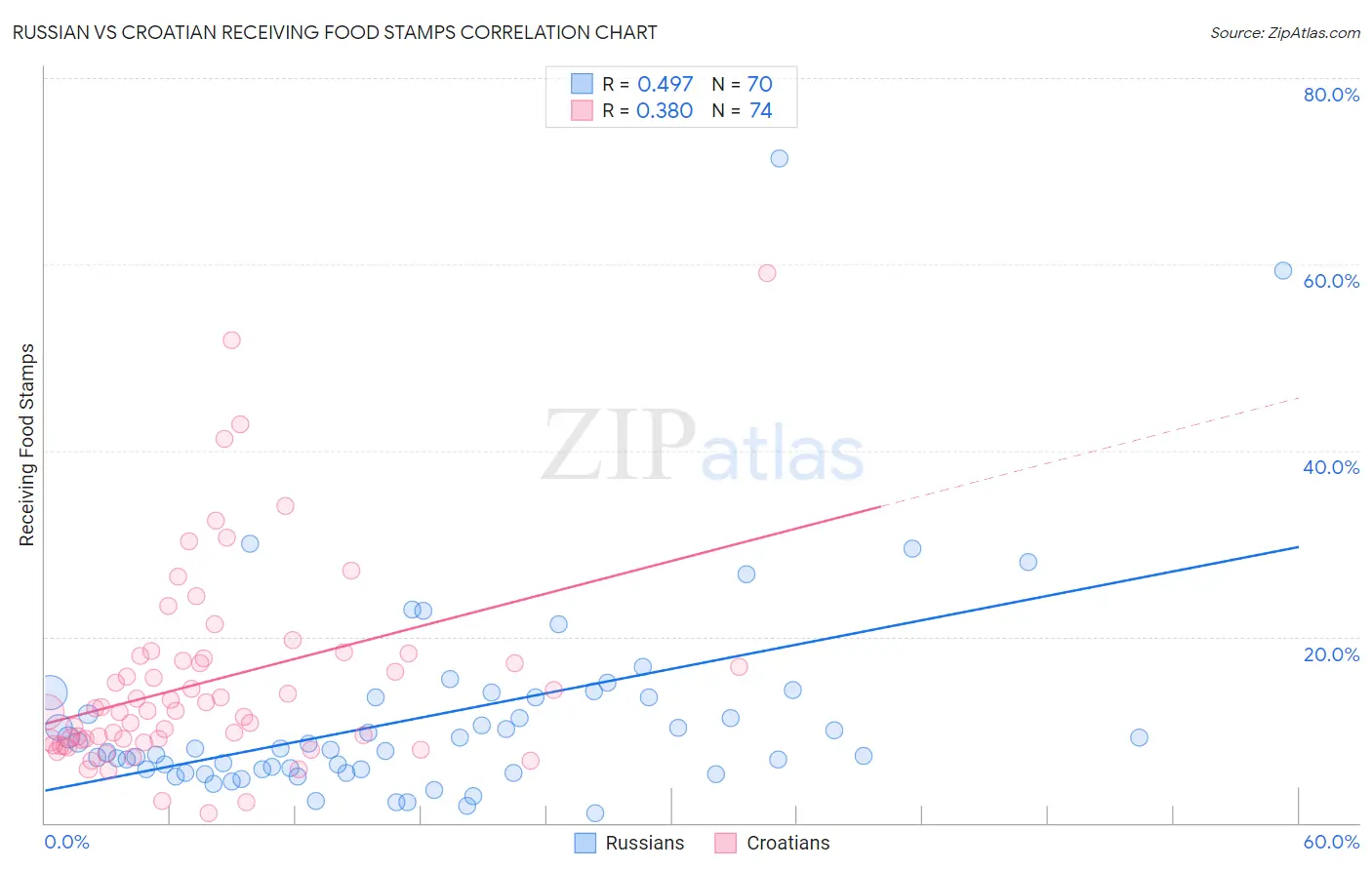 Russian vs Croatian Receiving Food Stamps