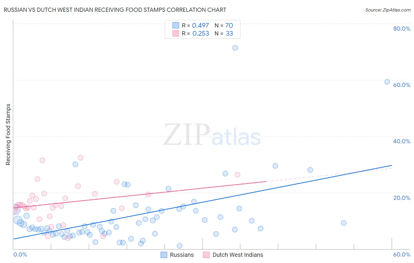 Russian vs Dutch West Indian Receiving Food Stamps