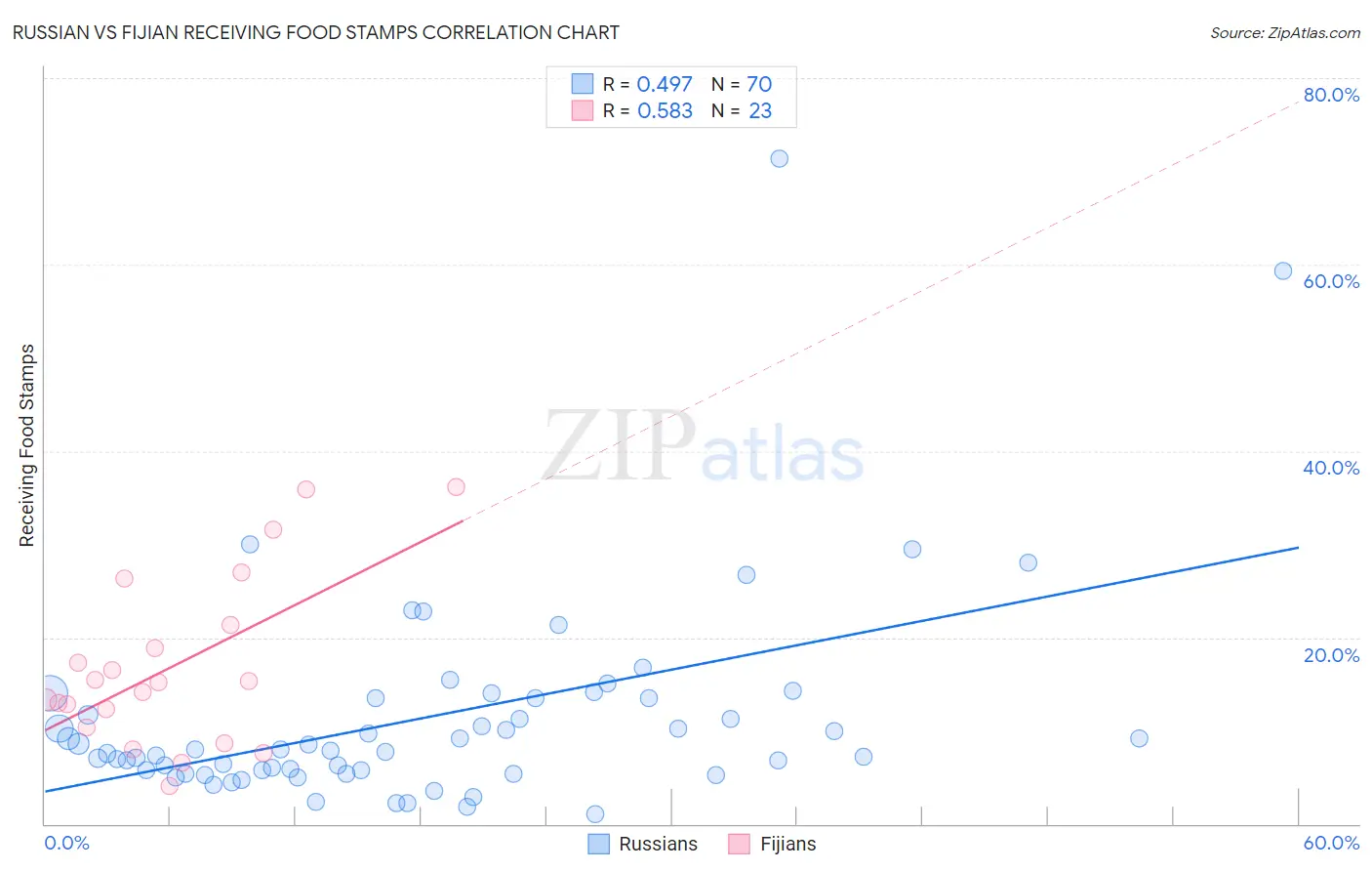 Russian vs Fijian Receiving Food Stamps