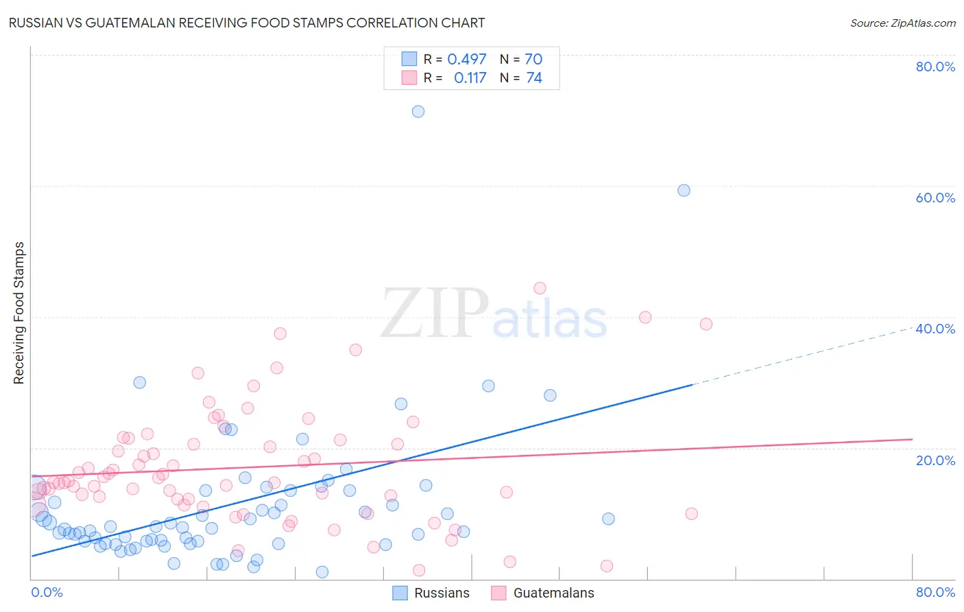 Russian vs Guatemalan Receiving Food Stamps