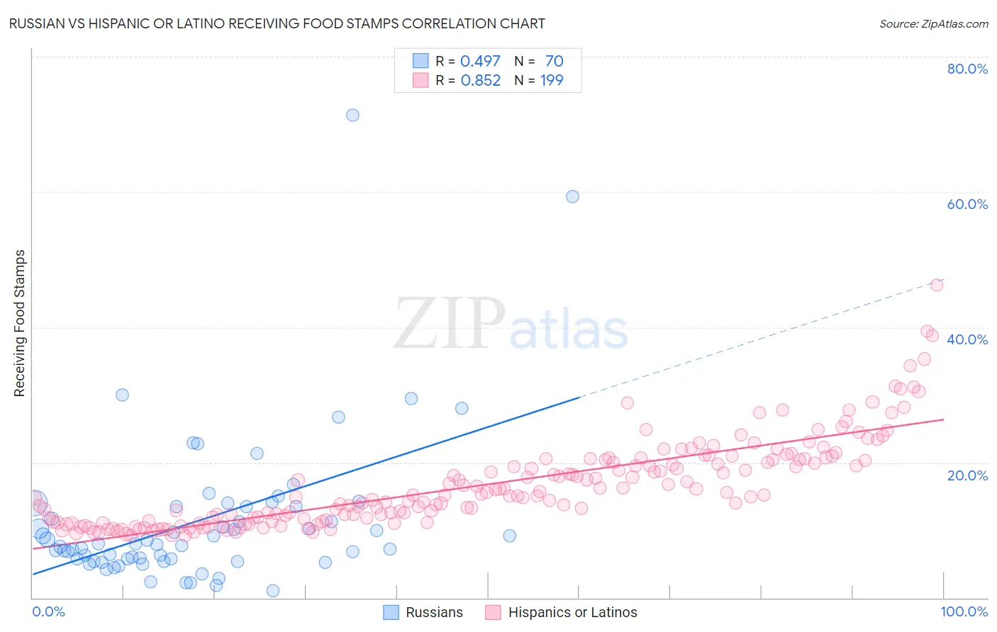 Russian vs Hispanic or Latino Receiving Food Stamps