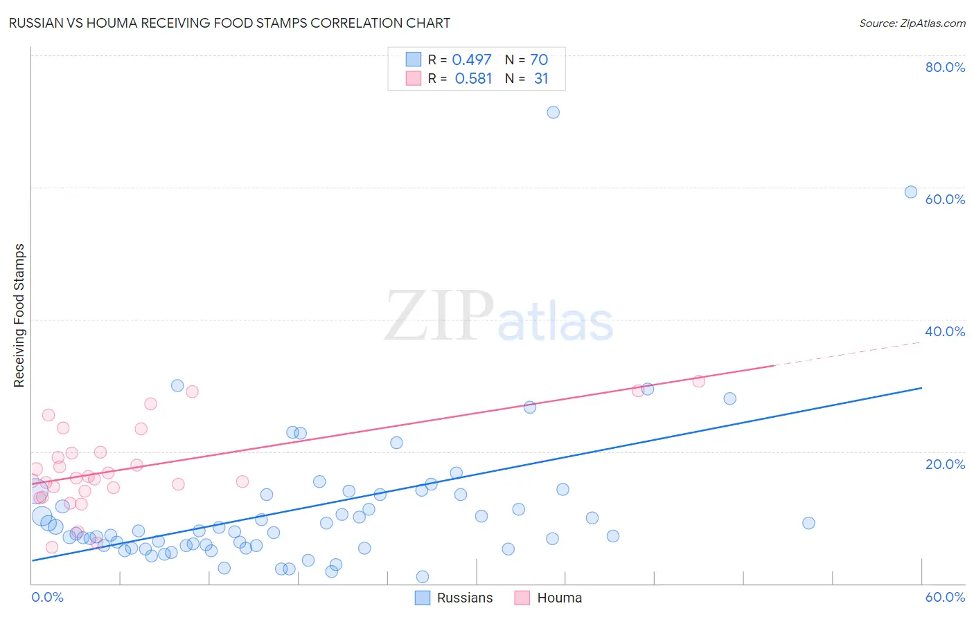 Russian vs Houma Receiving Food Stamps