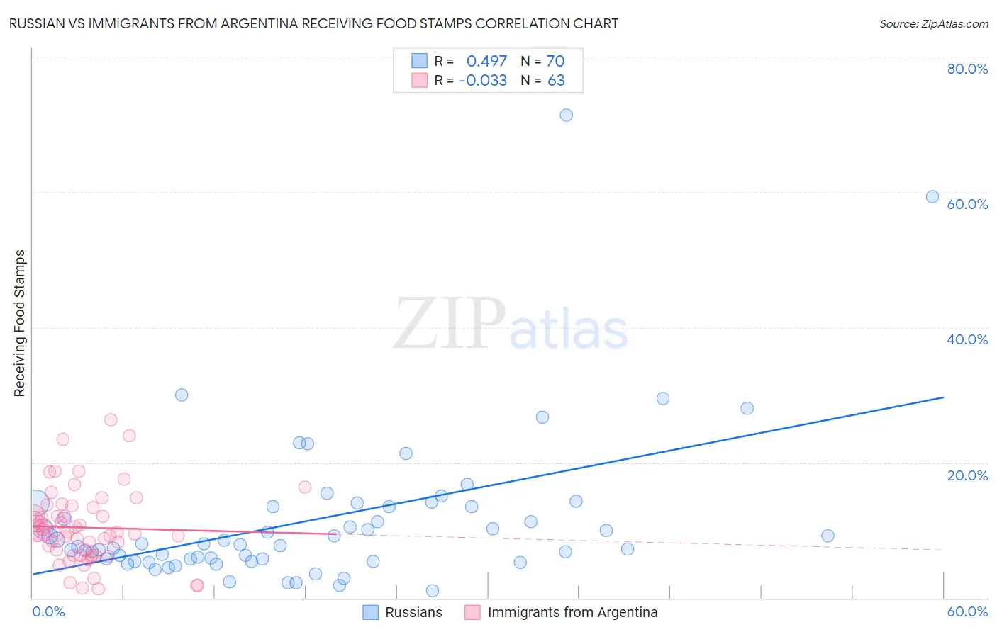 Russian vs Immigrants from Argentina Receiving Food Stamps