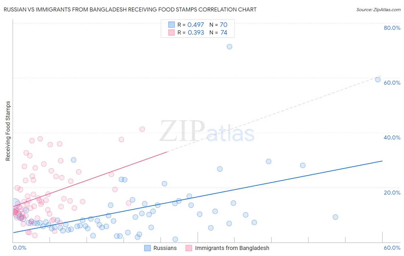Russian vs Immigrants from Bangladesh Receiving Food Stamps