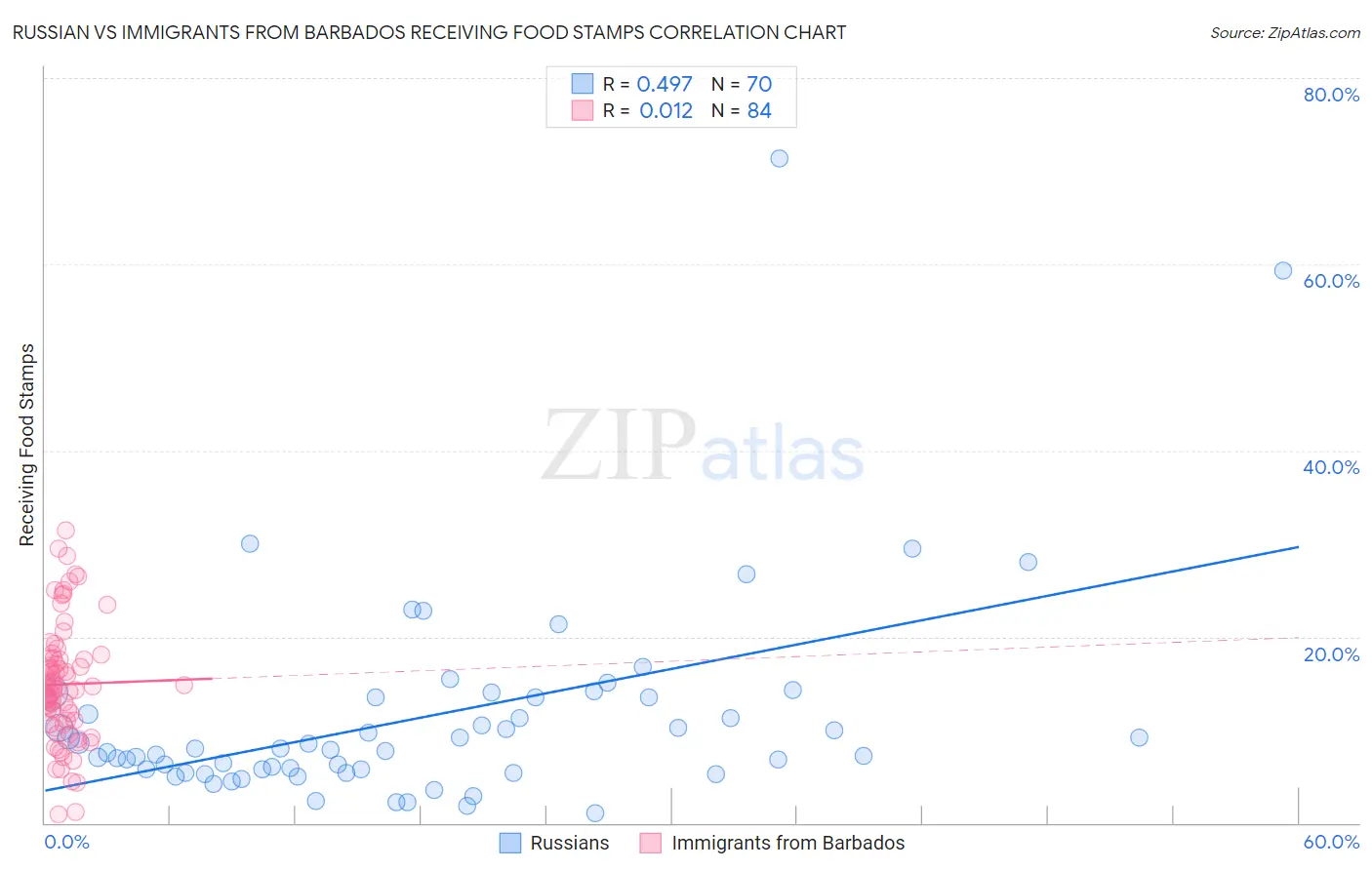 Russian vs Immigrants from Barbados Receiving Food Stamps