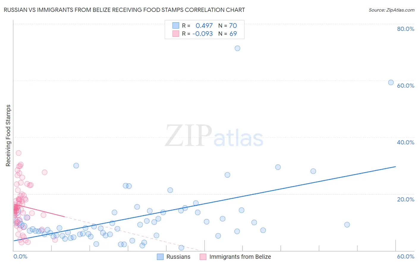 Russian vs Immigrants from Belize Receiving Food Stamps