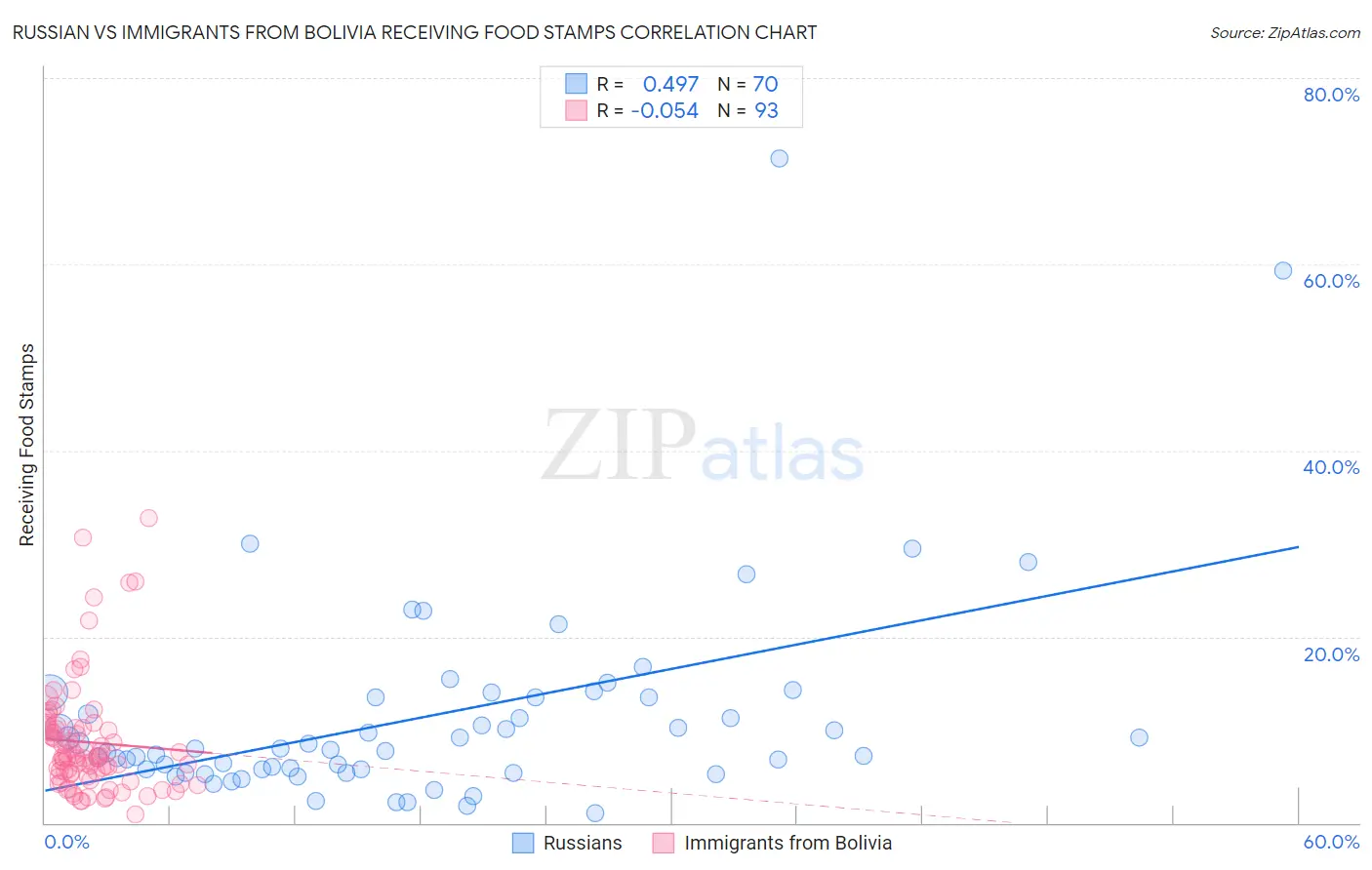 Russian vs Immigrants from Bolivia Receiving Food Stamps