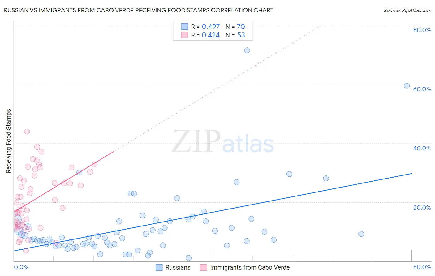 Russian vs Immigrants from Cabo Verde Receiving Food Stamps