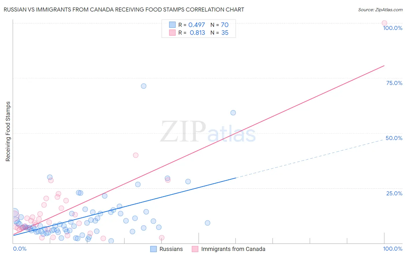Russian vs Immigrants from Canada Receiving Food Stamps