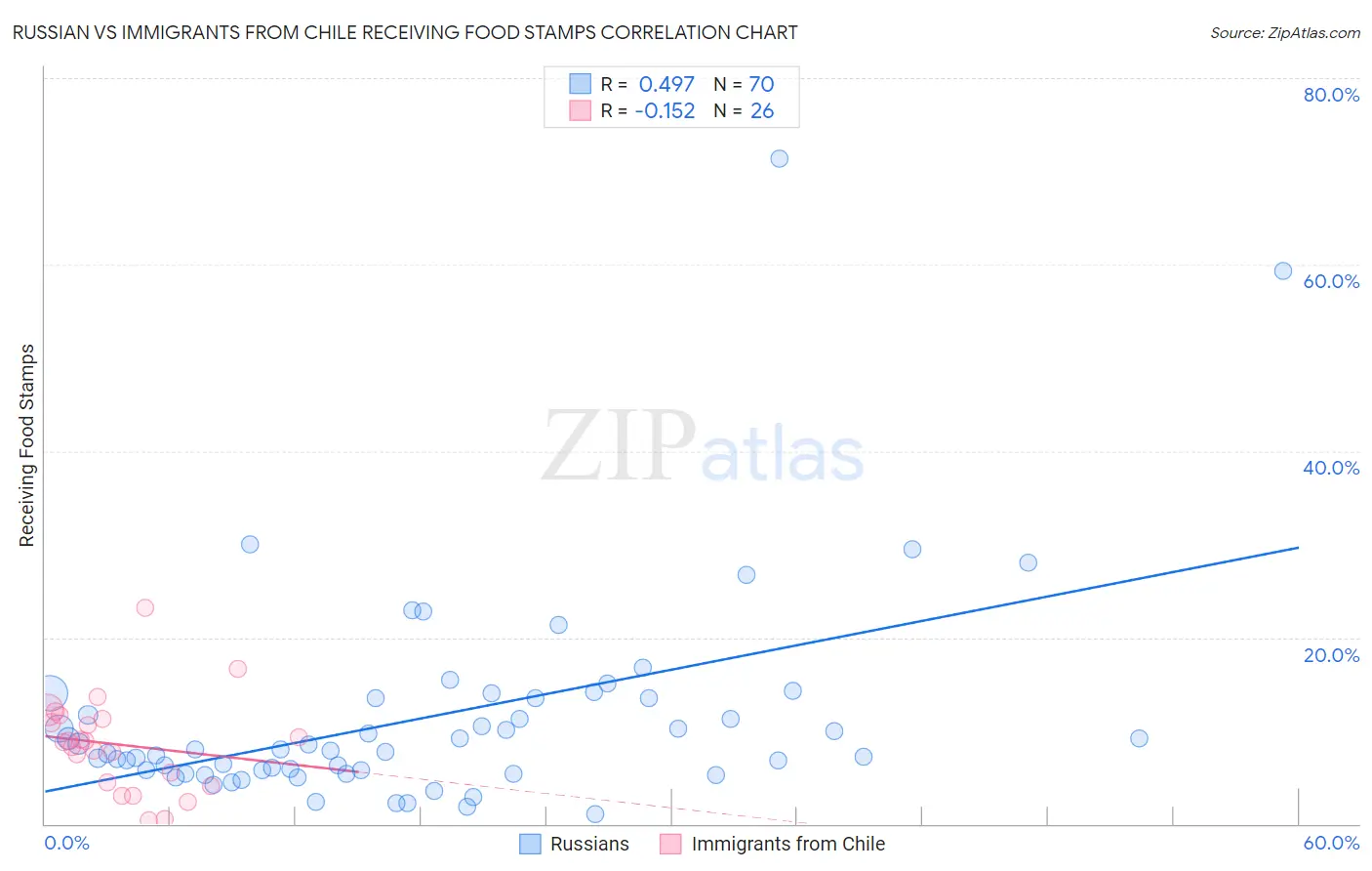 Russian vs Immigrants from Chile Receiving Food Stamps