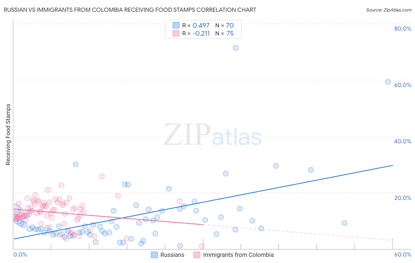 Russian vs Immigrants from Colombia Receiving Food Stamps