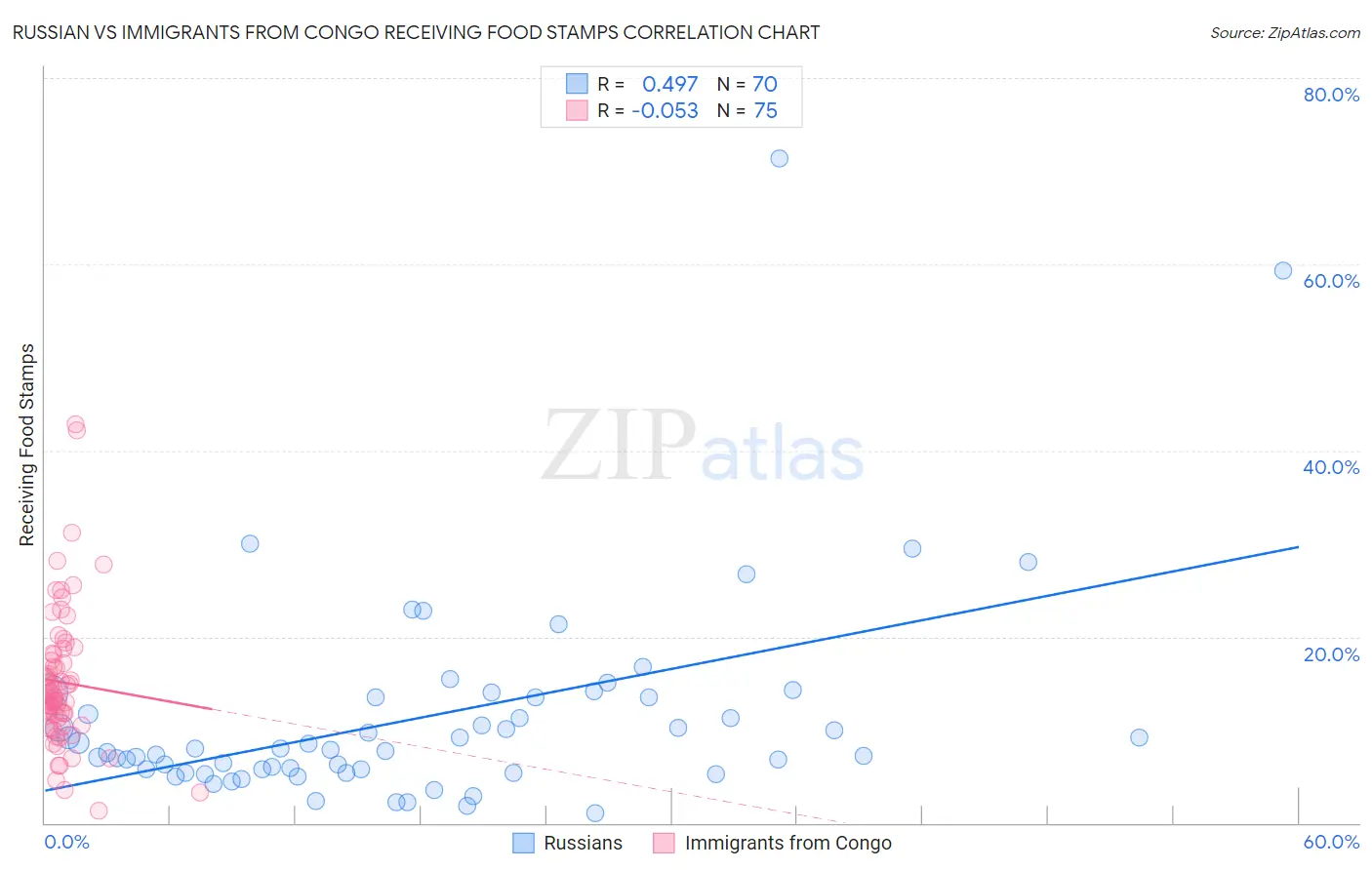 Russian vs Immigrants from Congo Receiving Food Stamps
