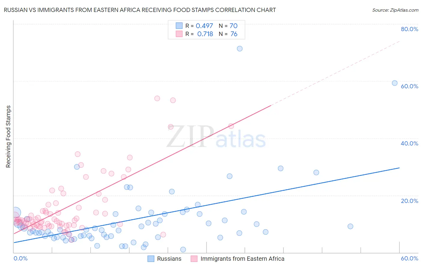 Russian vs Immigrants from Eastern Africa Receiving Food Stamps