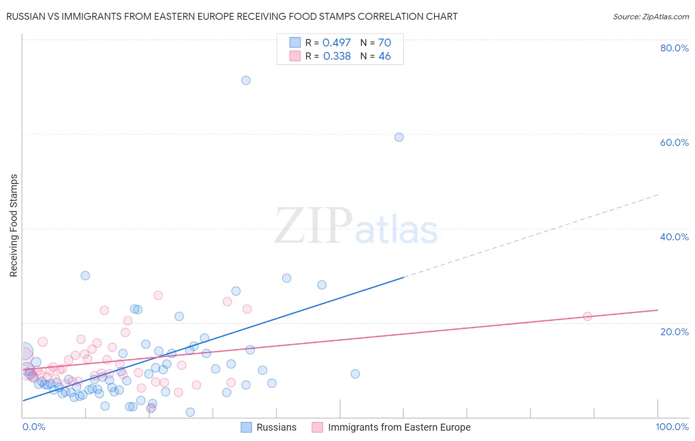 Russian vs Immigrants from Eastern Europe Receiving Food Stamps