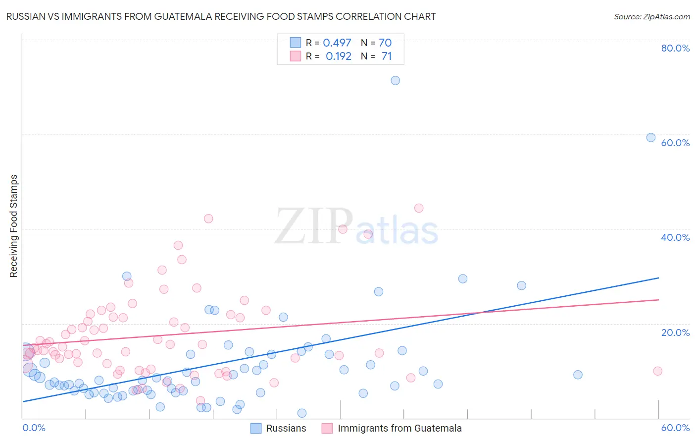 Russian vs Immigrants from Guatemala Receiving Food Stamps