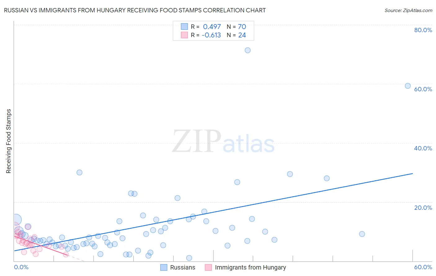 Russian vs Immigrants from Hungary Receiving Food Stamps