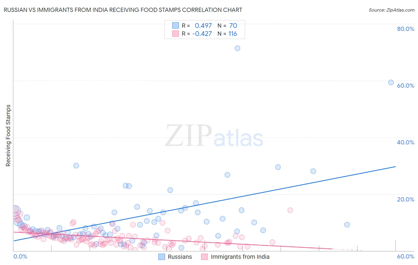 Russian vs Immigrants from India Receiving Food Stamps