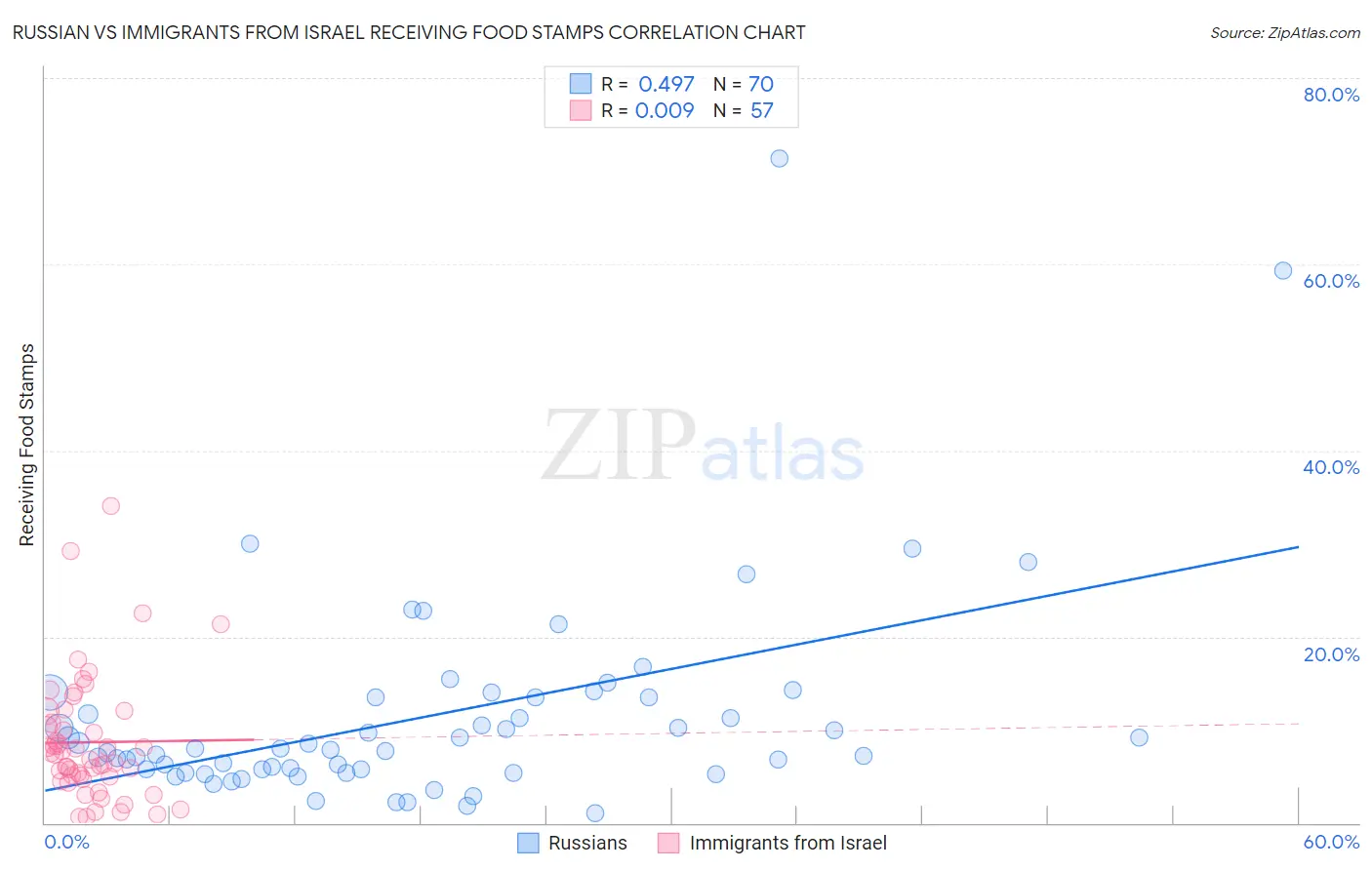 Russian vs Immigrants from Israel Receiving Food Stamps