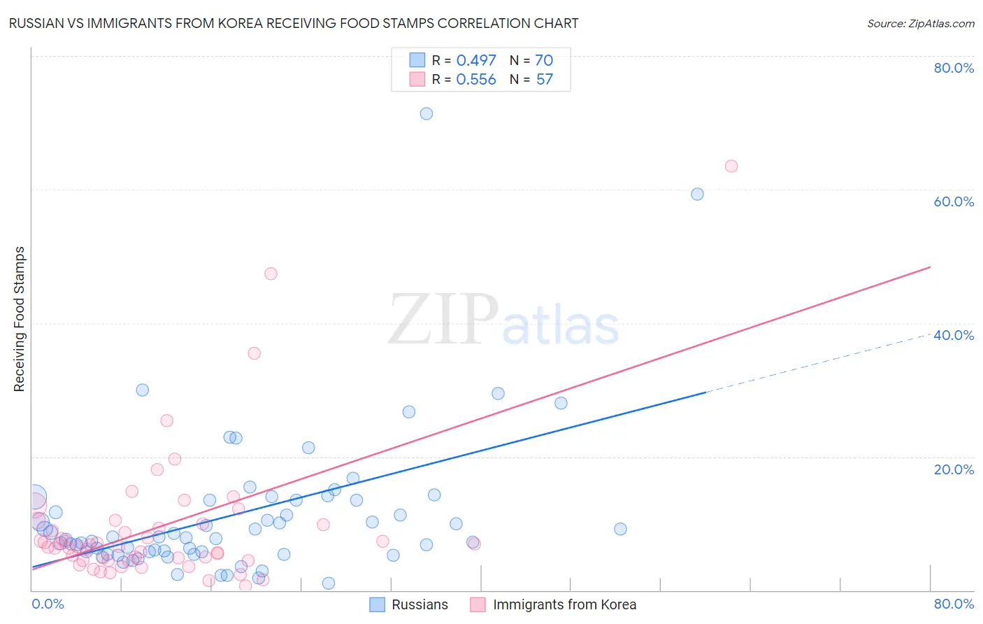 Russian vs Immigrants from Korea Receiving Food Stamps