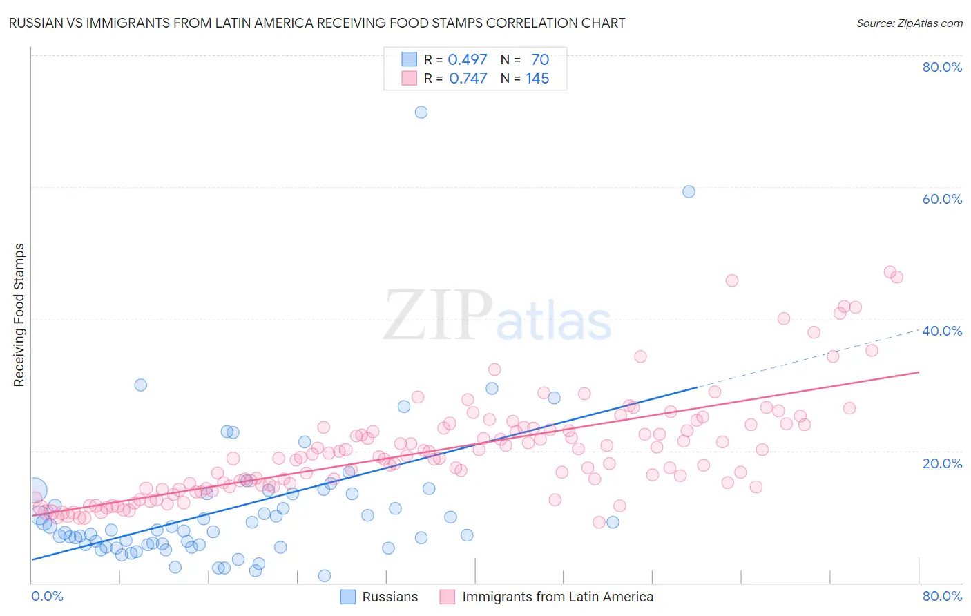 Russian vs Immigrants from Latin America Receiving Food Stamps