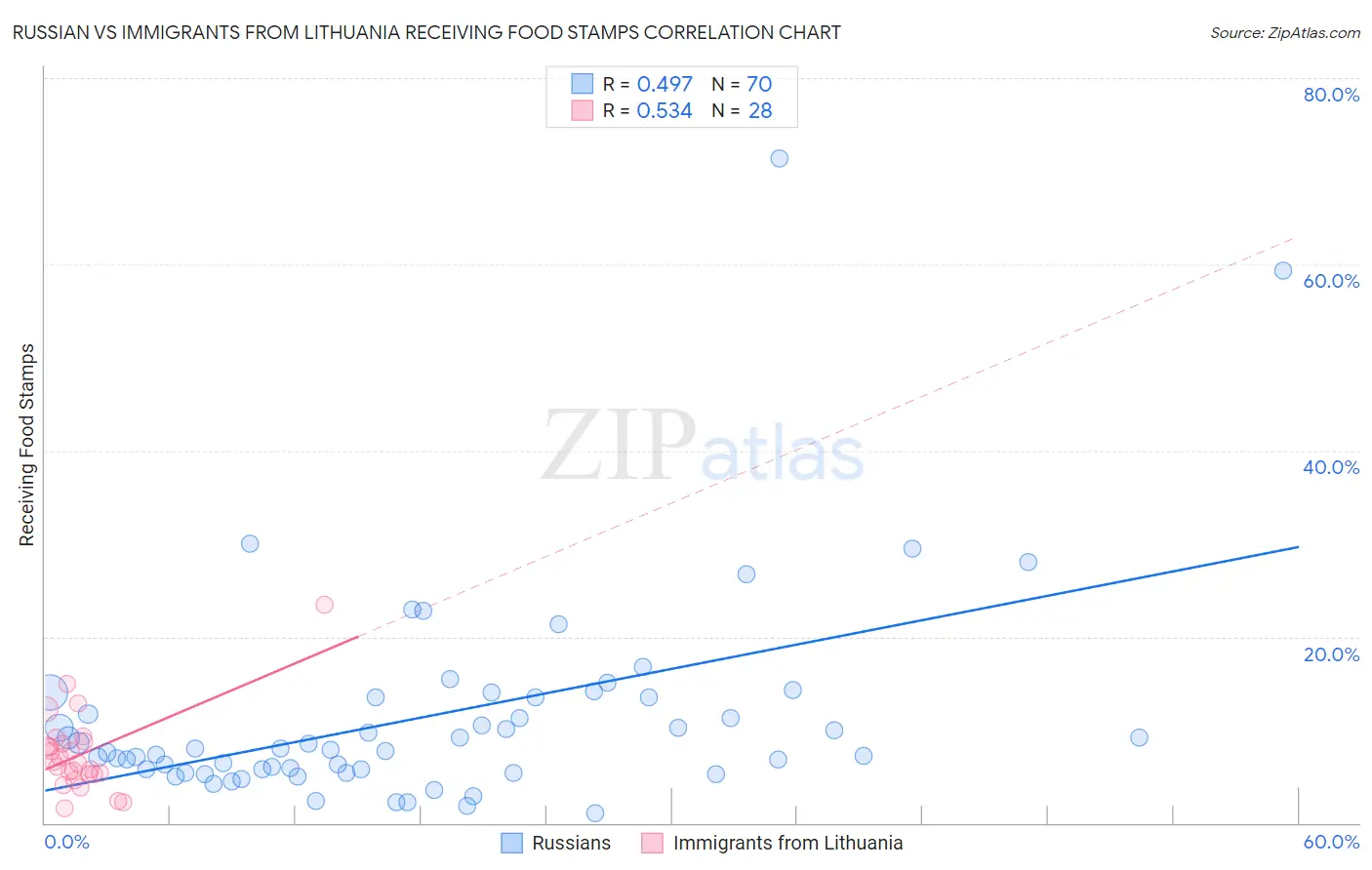 Russian vs Immigrants from Lithuania Receiving Food Stamps
