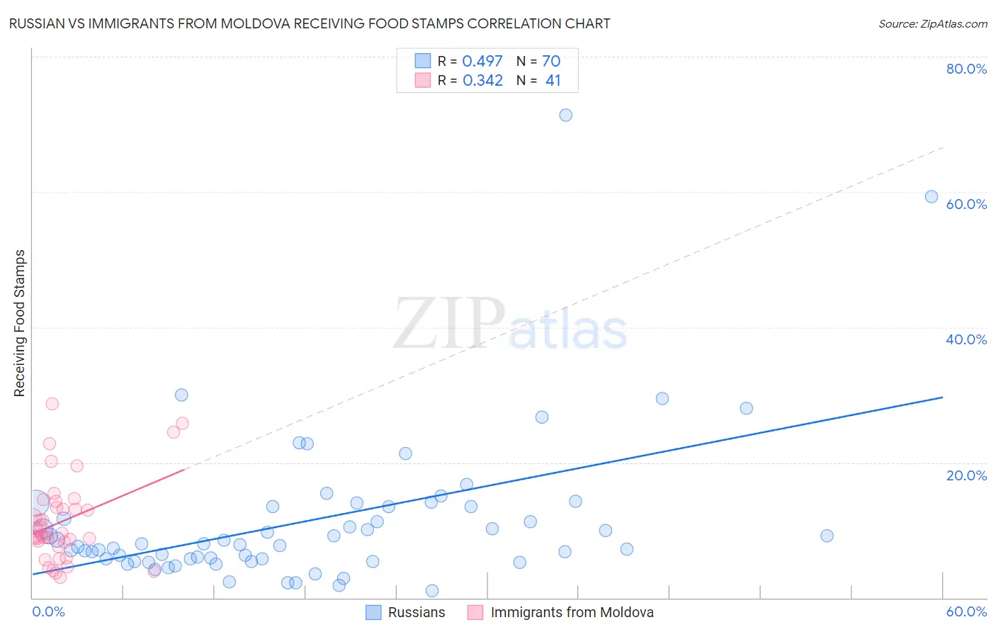 Russian vs Immigrants from Moldova Receiving Food Stamps