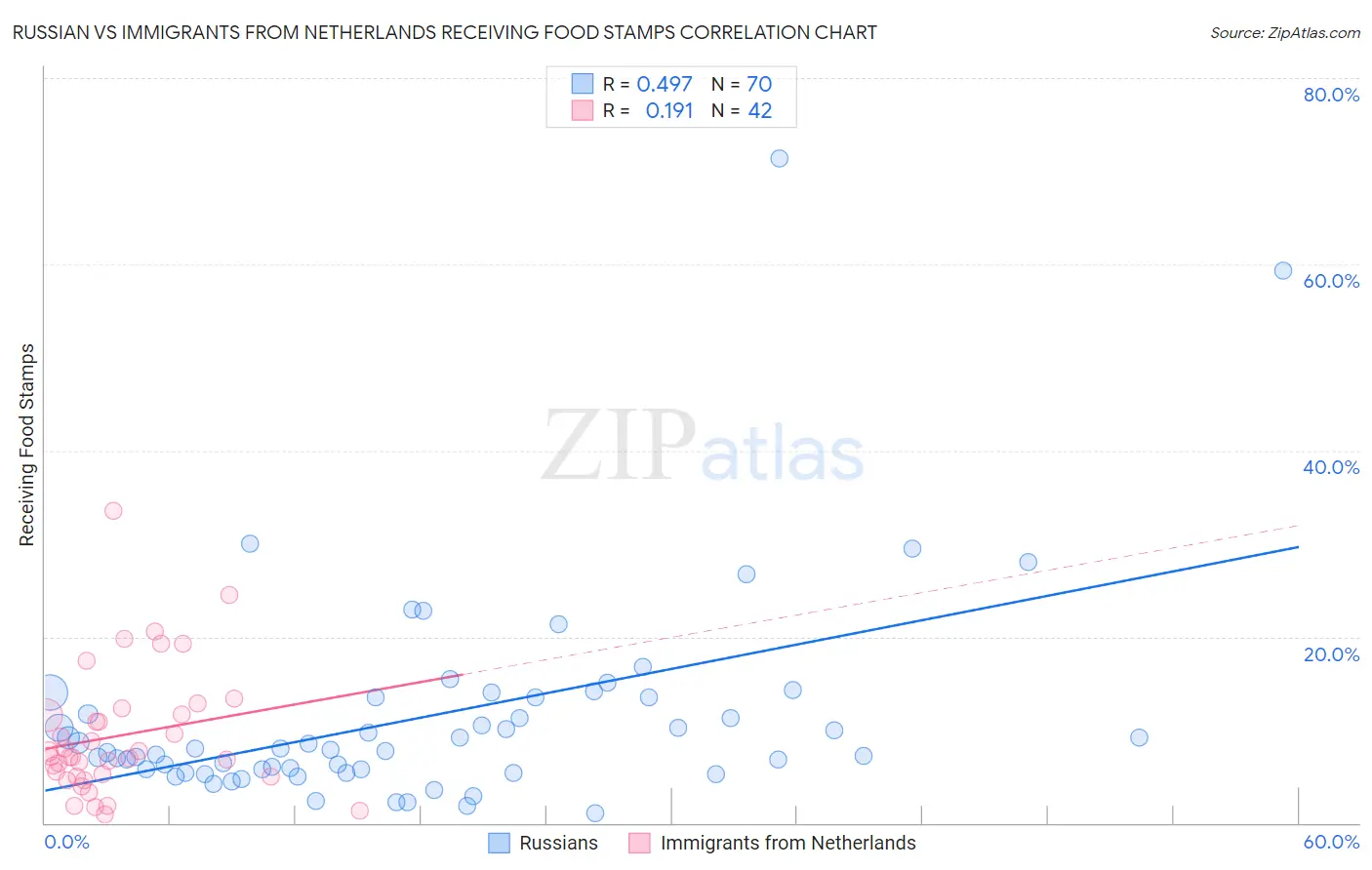 Russian vs Immigrants from Netherlands Receiving Food Stamps