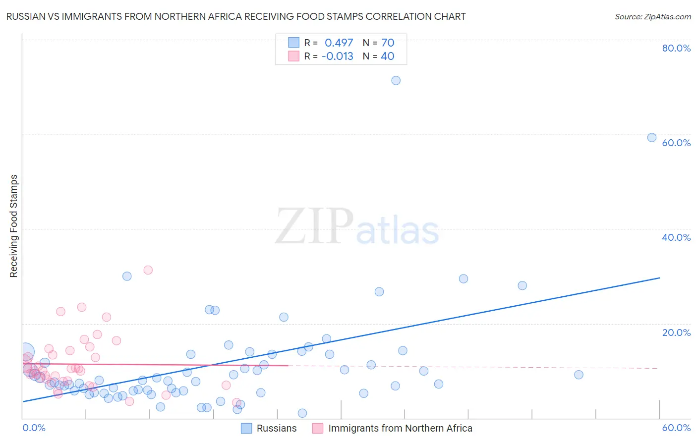 Russian vs Immigrants from Northern Africa Receiving Food Stamps
