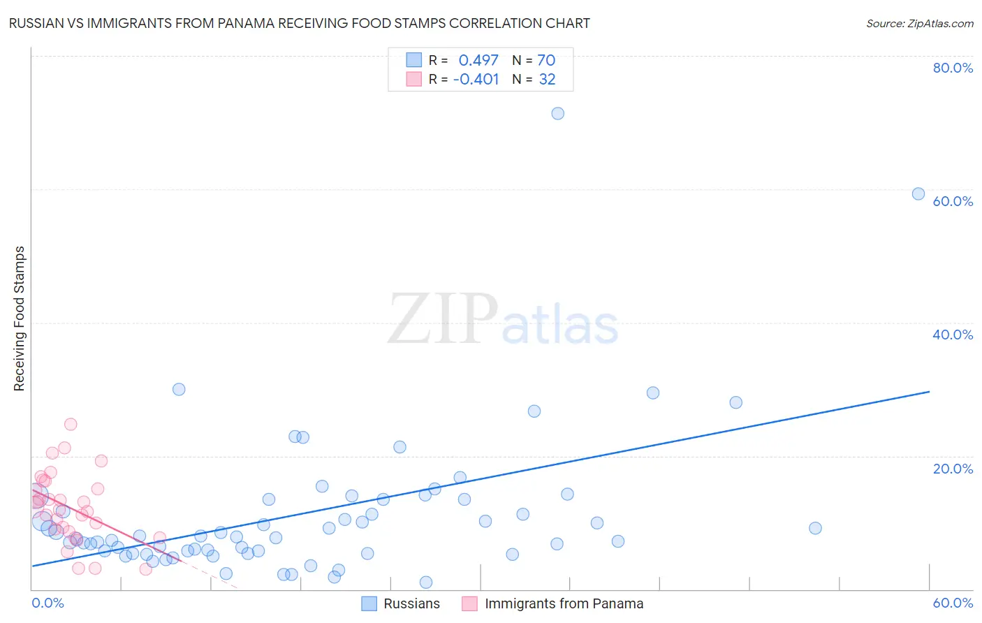 Russian vs Immigrants from Panama Receiving Food Stamps